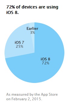 ios8_adoption_rate_feb_app_store_page.jpg