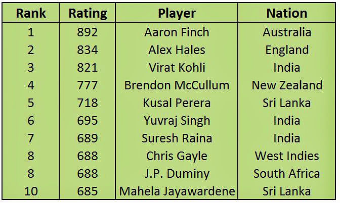batsmen-rankings-2152608.jpg