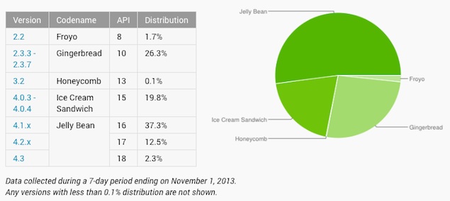 android-distri-data-nov13.jpg