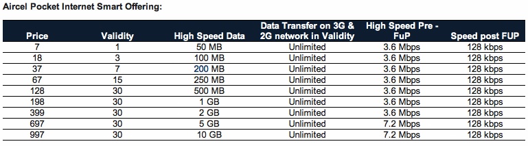 Aircel-3G-Plans.jpg