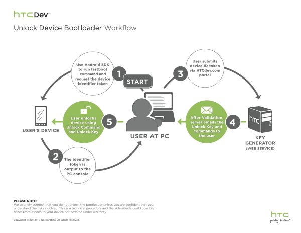 Unlock_Bootloader_Workflow_575px.png