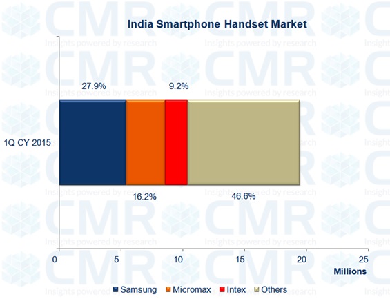 indian-smartphone-market-CMR.jpg