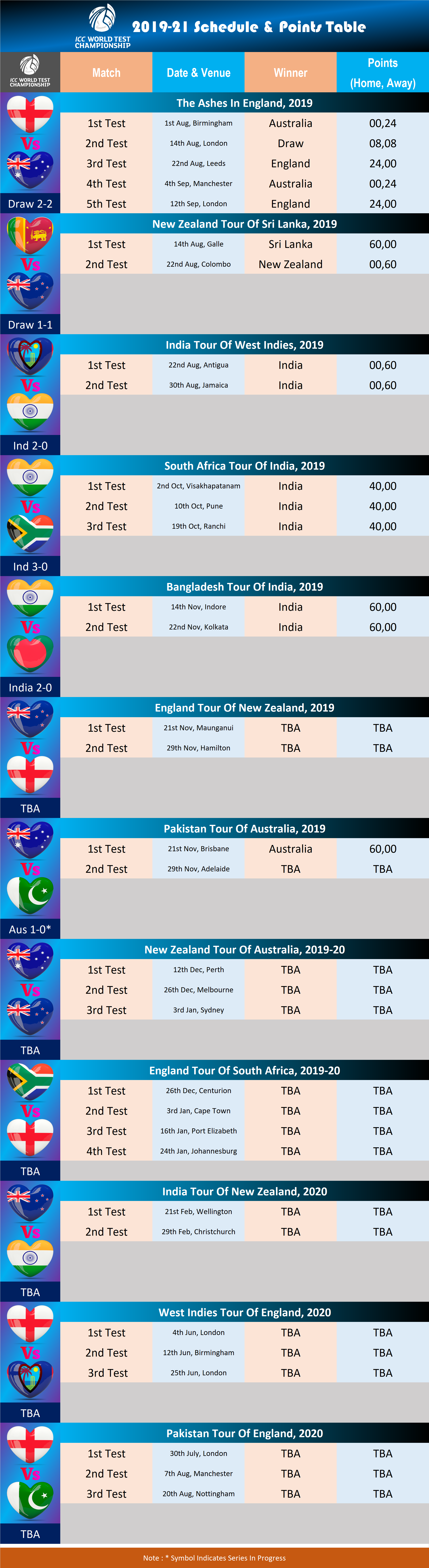 World Test Championship - 2021 | Schedule & Points Table ...