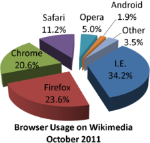 220px-Wikimedia_browser_share_pie_chart.png