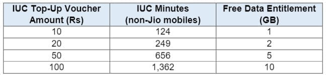 Newly launched Jio IUC Prepaid Plans