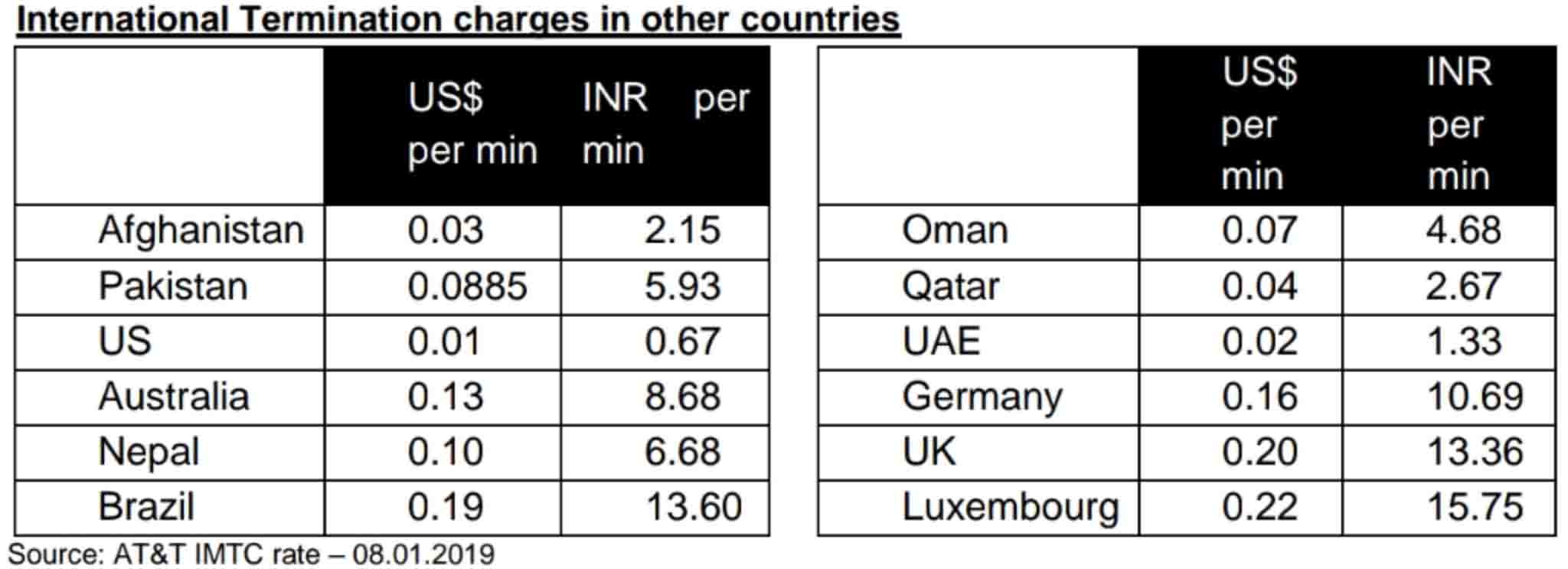 International termination charges in other countries