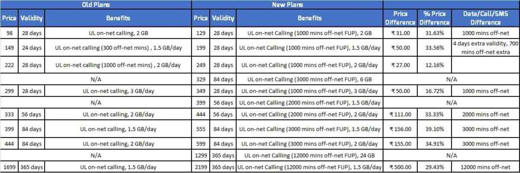 Jio launches new prepaid plans with up to 39% tariff hike