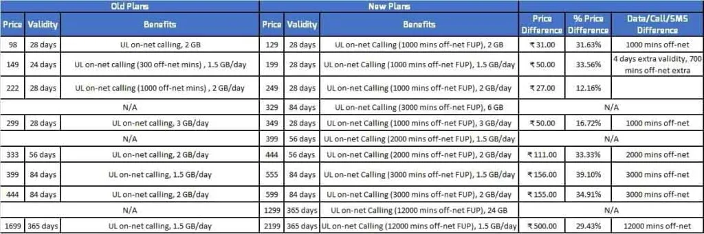 Jio launches new prepaid plans with up to 39% tariff hike