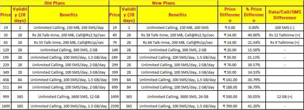 Vodafone Idea, Airtel and Jio announced tariff hike by up to 50 percent.
