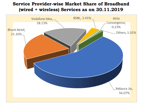 Broadband market share November 19