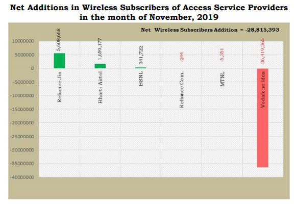 Net additions November 19