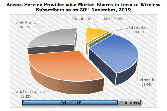 Subscriber-market-share-November-19