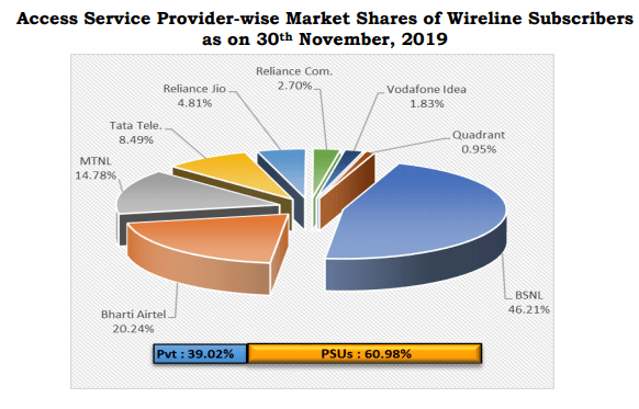 Wireline market share November 19