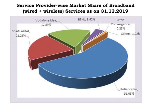 Broadband market share december 19