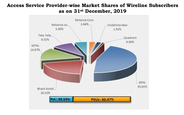 wireline market share december 19