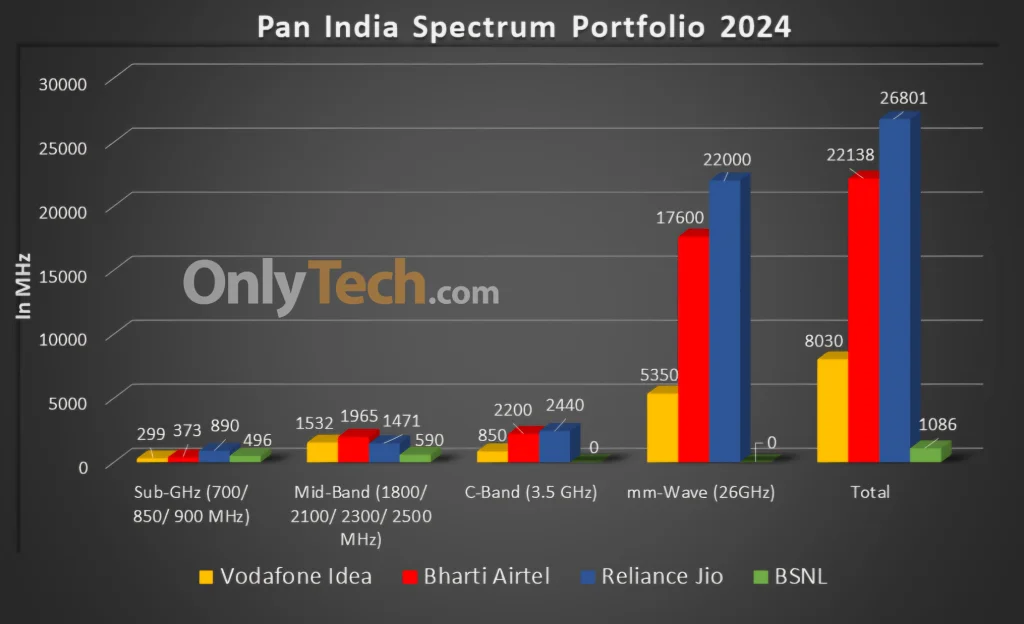 Pan India Telecom Spectrum Portfolio 2024