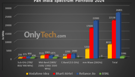 Pan India Telecom Spectrum Portfolio 2024