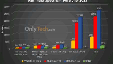 Pan-India-Telecom-Spectrum-Portfolio-2025