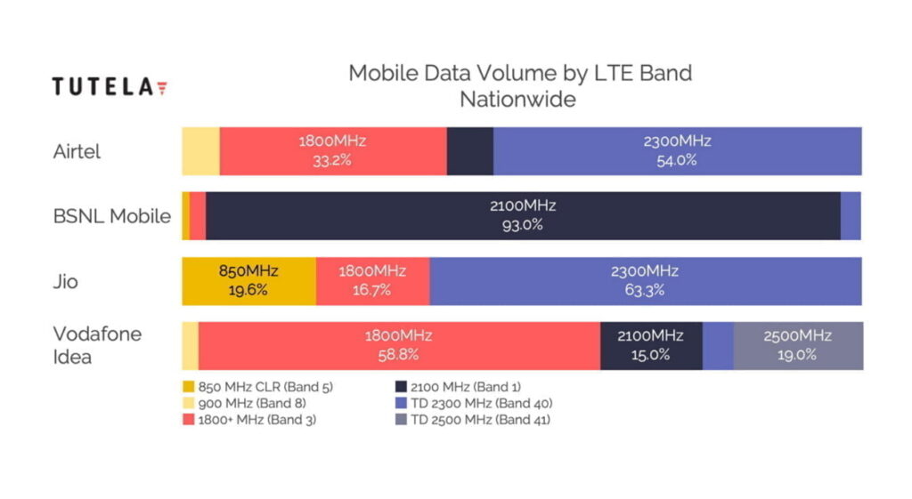 Tutela March 2020 report: 2300 Mhz makes up most of Mobile Data Volume on Jio and Airtel