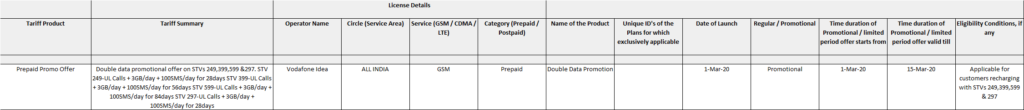 Vodafone Idea restricts Double Data offer to 14 telecom circles