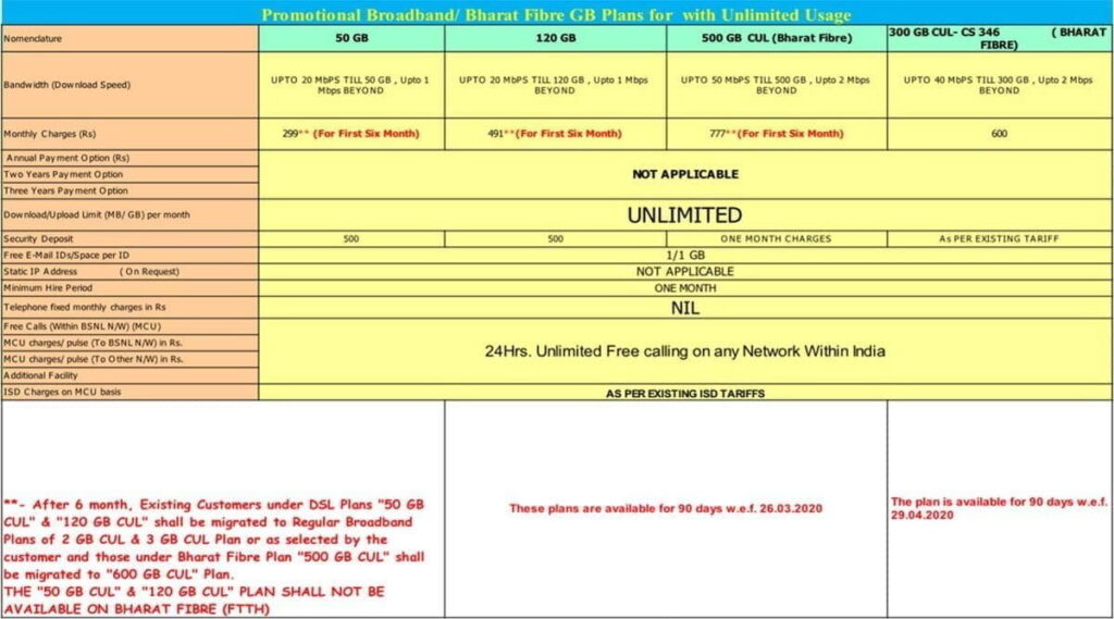 BSNL Odisha introduces 300 GB CS 346 Bharat Fiber Plan at Rs 600 for a promotional period of 90 days