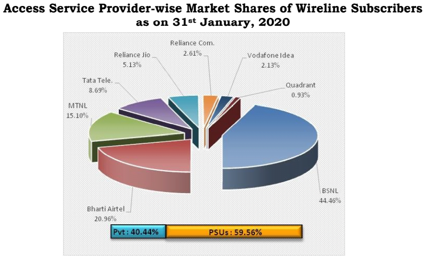 Wireline subscribers Jan 20 1