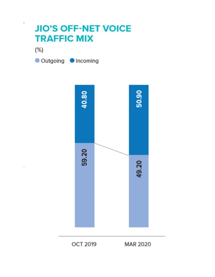 Jio becomes net receiver of IUC as outgoing off-net voice traffic reduces by 10 pc