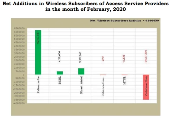 Net additions Feb 20