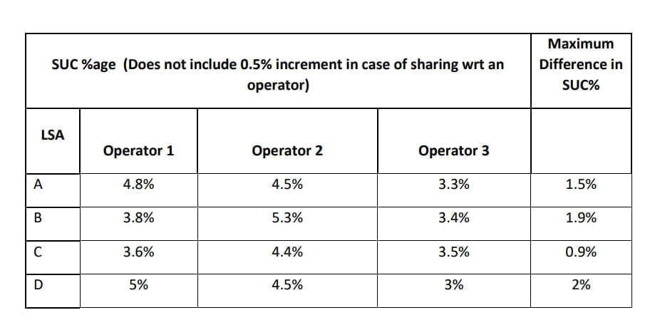 Increment on SUC rate in Spectrum Sharing is a deterrent: Vodafone Idea