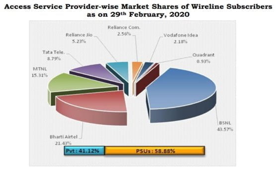 Wireline Subscribers June 20