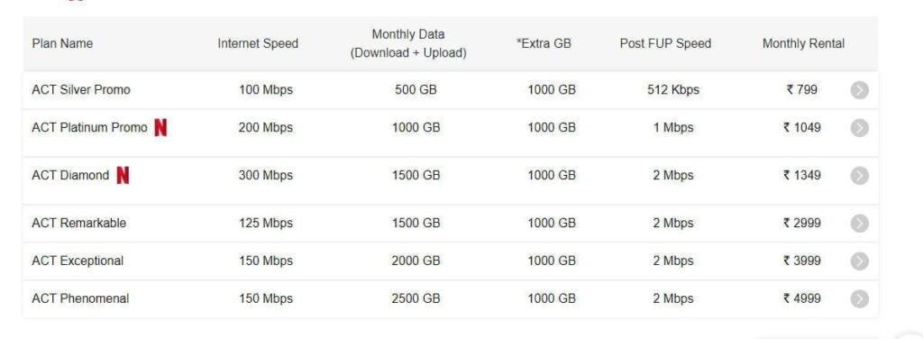 ACT Fibernet upgrades FUP limit and speed on ACT Platinum Promo and ACT Diamond in Delhi