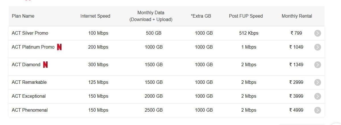 ACT Fibernet Brings In 300 Mbps Broadband Plan In Delhi As ACT Platinum ...