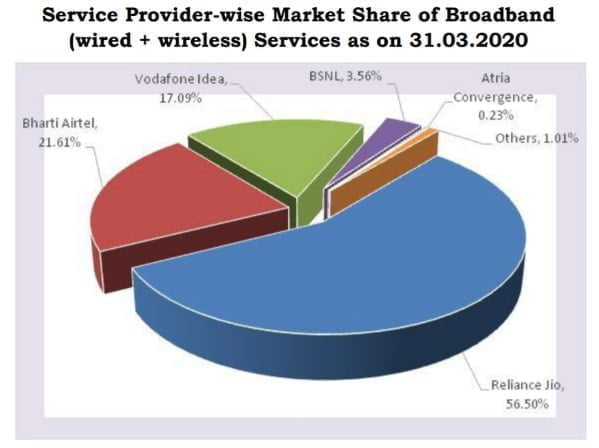 Broadband Share July