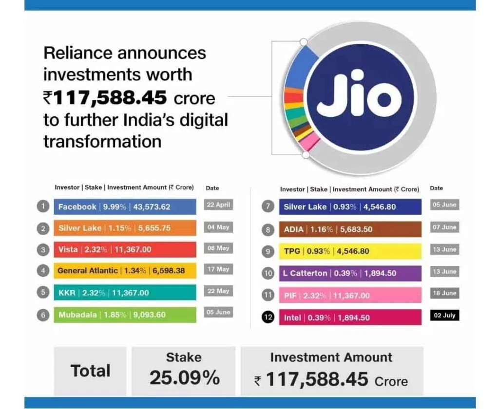Jio Platforms Intel