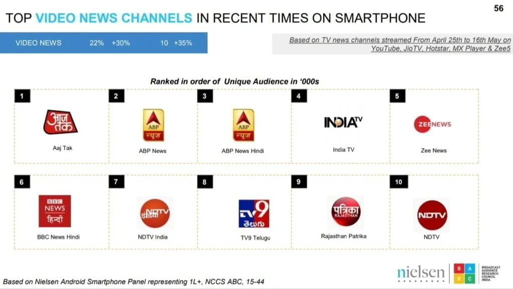 Top OTT Series, Movies, News Channels streamed on Smartphones (25th April - 16th May)