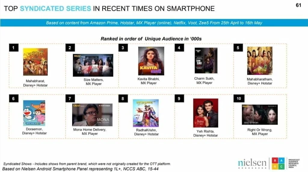 Top Syndicated Series in recent times on Smartphone