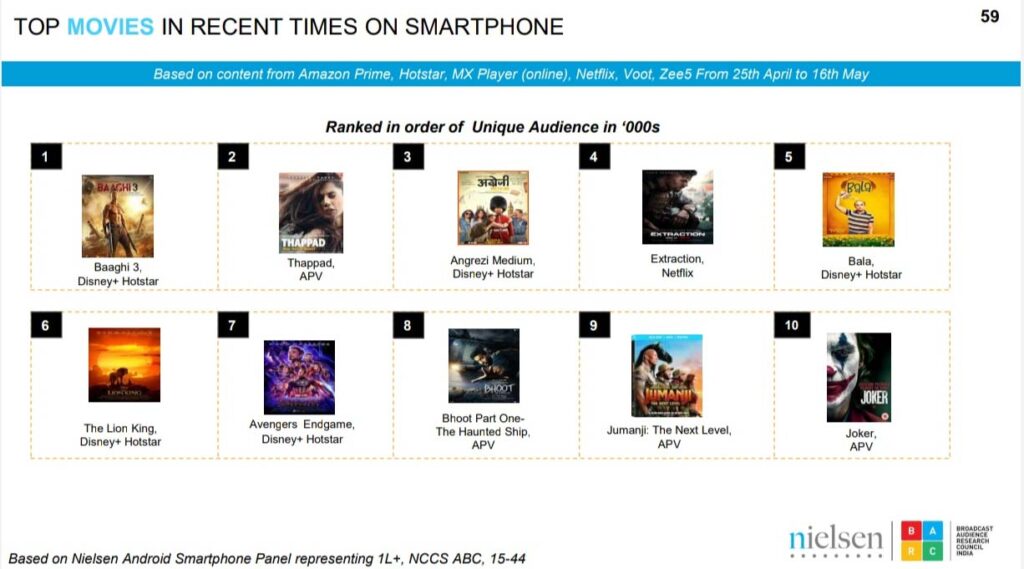 Top OTT Series, Movies, News Channels streamed on Smartphones (25th April - 16th May)