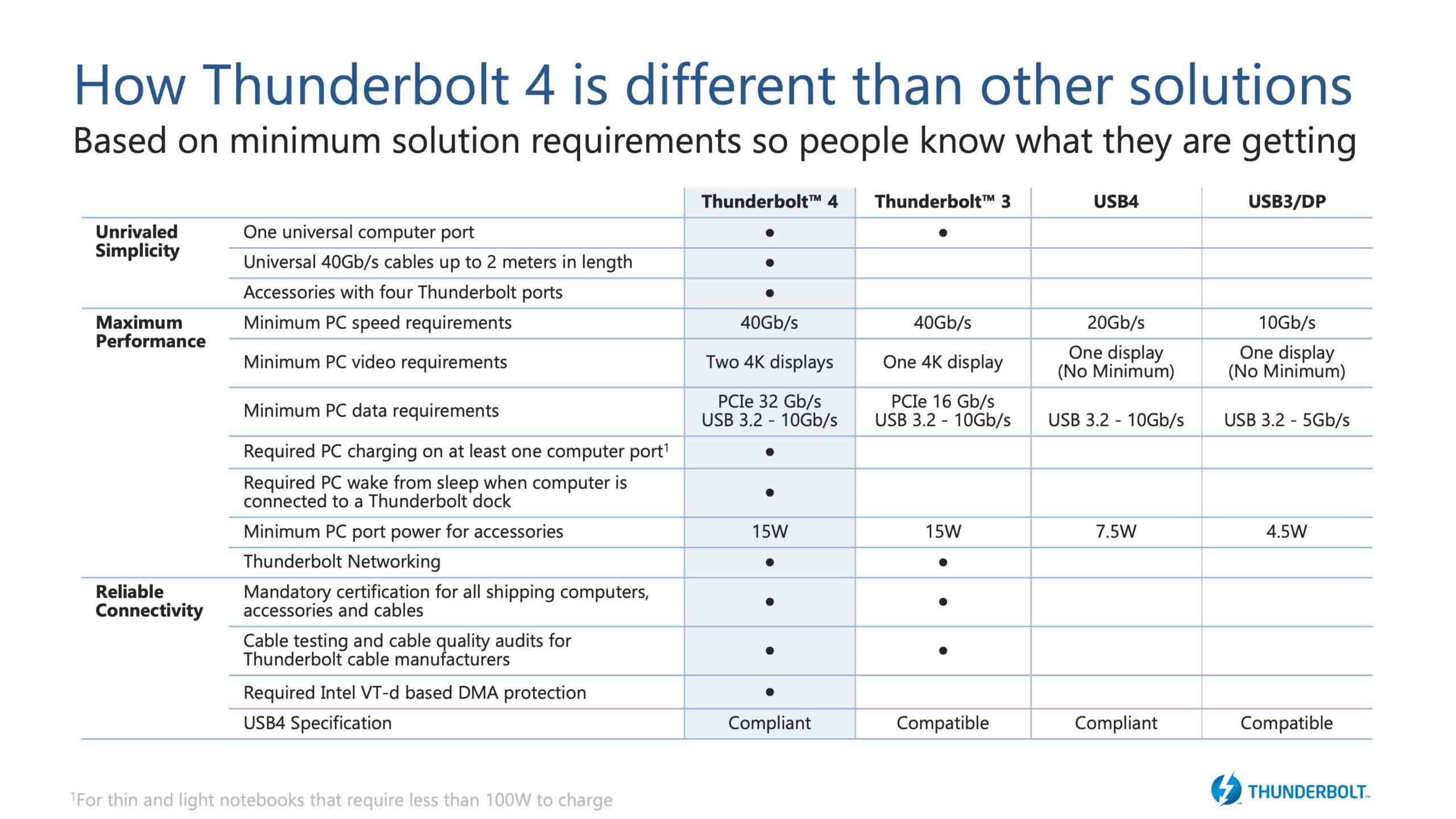 Intel announces Thunderbolt 4 specifications