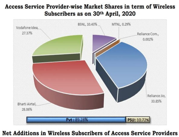 Wireless-Subscribers-July-20