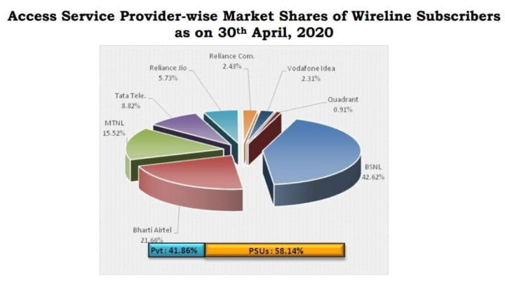 Wireline Subscribers April 20