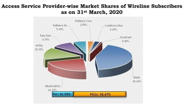 Wireline Subscribers July 20