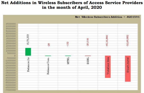 net wireless additions april