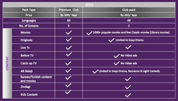 Zee5 Club launched as a low-cost alternative to Premium subscription