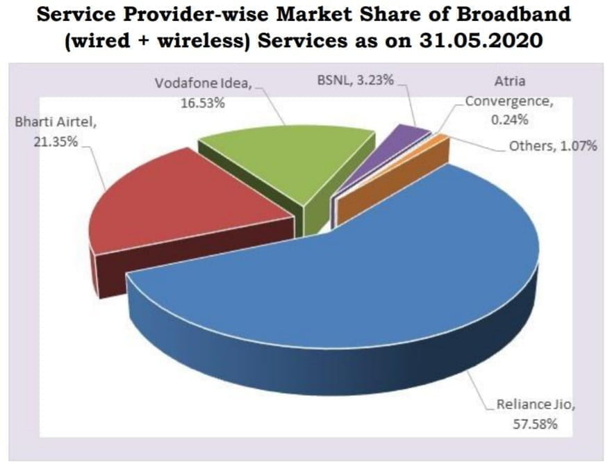 Broadband market share May 2020