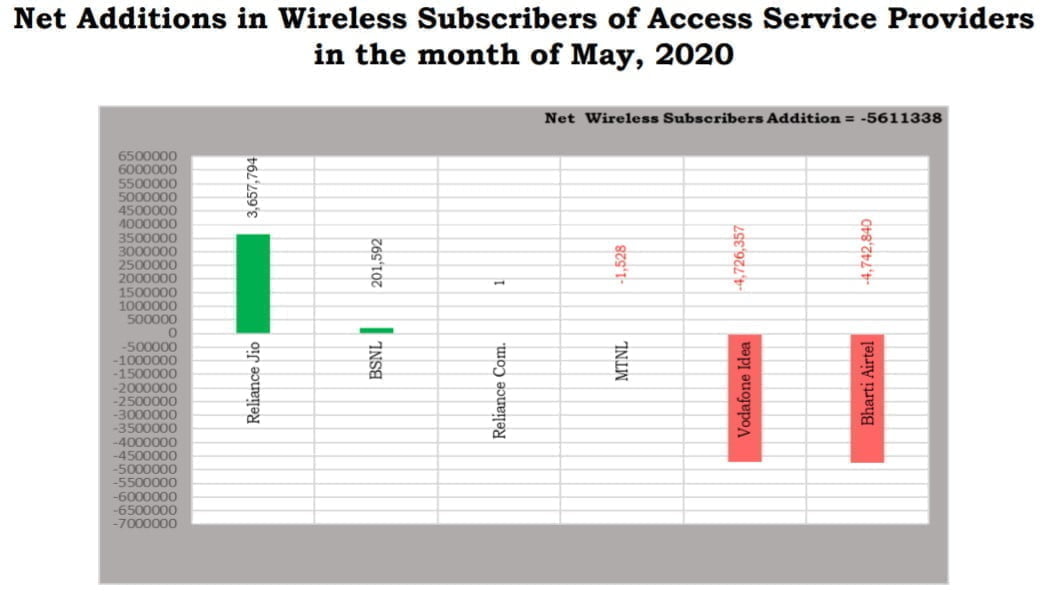 Net additions May 2020