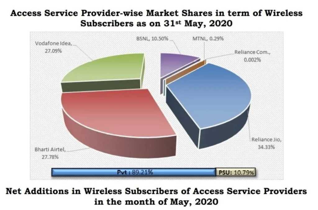 TRAI-market-share-May-2020