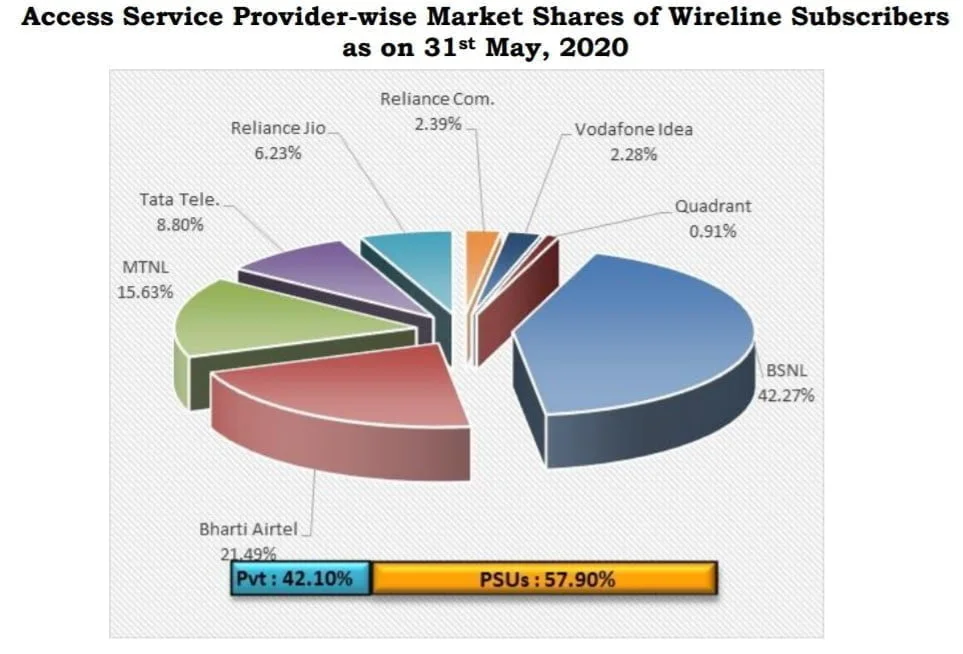 Wireline subscriber base May 2020