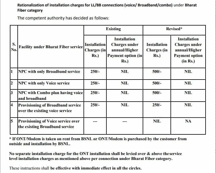 BSNL revises installation charges for new Bharat Fiber connections