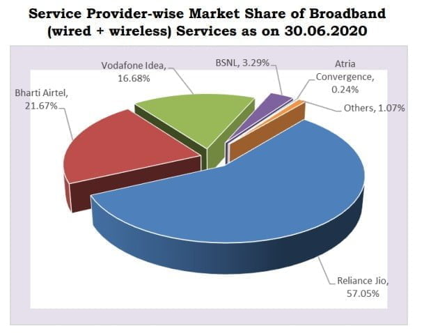 Broadband Market share June 2020