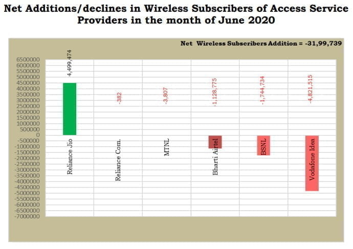 Net wireles additions June 2020